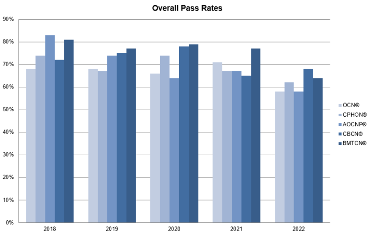 Graph of pass rates